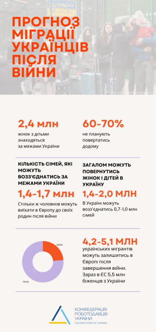 У Європі можуть назавжди залишитися до 5 мільйонів українців — фото 1