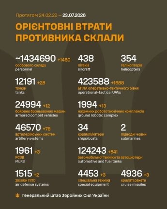 Росія посилила повітряні атаки на фронті: оперативне зведення Генштабу ЗСУ 23 липня — фото 1