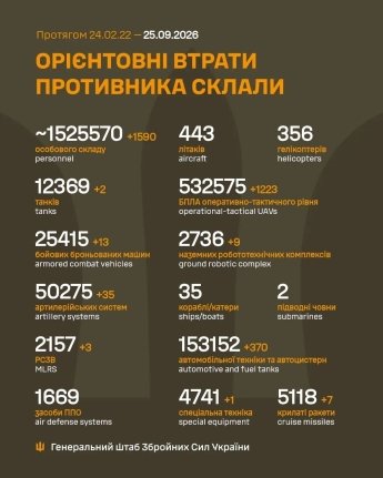 Ворог втратив на фронті 1 590 штурмовиків і бив по висотках Києва: оперативне зведення Генштабу ЗСУ — фото 1