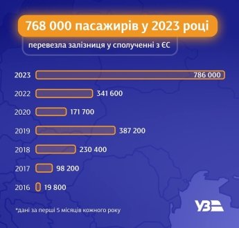 Украинцы возвращаются домой. В "Укрзализныце" рассказали, сколько пассажиров перевезли в сообщении с ЕС — фото 1