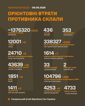 Враг продолжает массированные атаки на Покровском направлении: оперативная сводка Генштаба ВСУ 9 июня — фото 1