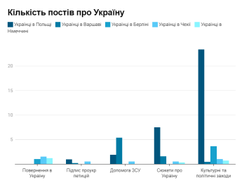 Які теми обговорюють українські біженці у соціальних мережах — фото 2