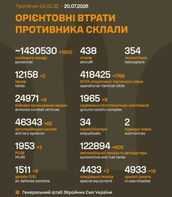 Оккупанты штурмуют в двух направлениях на Донбассе: оперативная сводка Генштаба 20 июля — фото 1