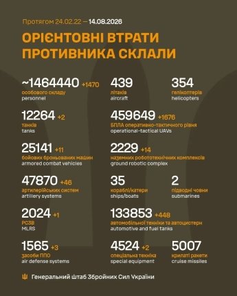 Враг изменил направление атак на Донбассе: оперативная сводка Генштаба ВСУ 14 августа — фото 1