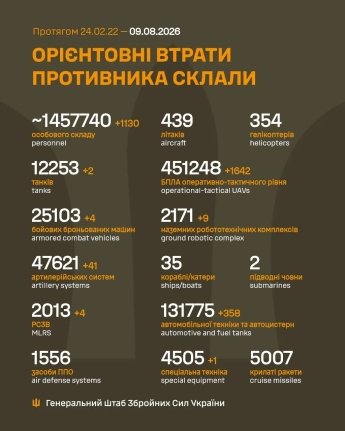 Враг усиливает давление и не считает свои потери: оперативная сводка Генштаба ВСУ 9 августа — фото 1