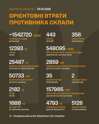 Наші війська за добу знищили більше 2 000 окупантів: оперативне зведення Генштабу 5 жовтня — фото 1