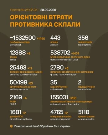 Ворог намагається прорвати оборону на Покровському напрямку: оперативне зведення Генштабу 29 вересня — фото 1