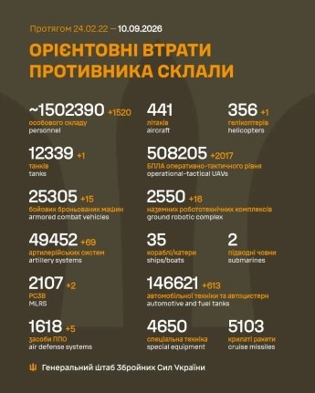 Ворог тисне на Покровському напрямку незважаючи на великі втрати: оперативне зведення Генштабу 10 вересня — фото 1