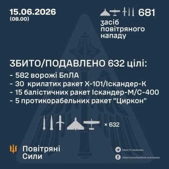 Росія вдарила по Києву Цирконами та підпалила Лавру: зведення Генштабу ЗСУ 15 червня — фото 1