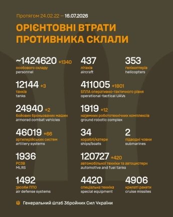 Росія отримає ще 1 340 похованок: оперативне зведення Генштабу ЗСУ 16 липня — фото 1