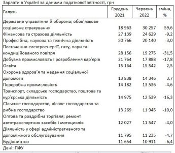 Чиновники та військові зараз єдині в Україні у кого суттєво зросла зарплата — фото 1