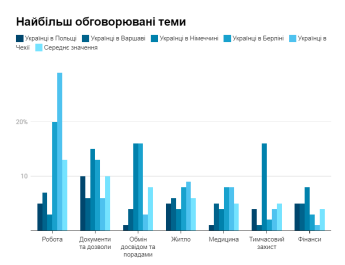 Які теми обговорюють українські біженці у соціальних мережах — фото 1