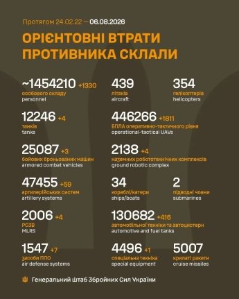 ВСУ уничтожили уже 47 000 артсистем врага: оперативная сводка Генштаба ВСУ 6 августа — фото 1