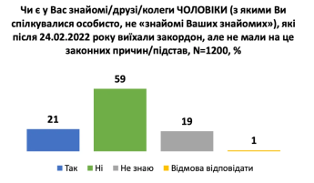 Как мужчины незаконно выезжают за границу во время войны — опрос — фото 1