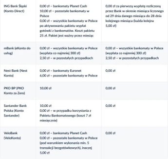 Снять деньги в банкомате в Польше становится дороже — фото 3