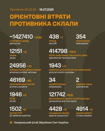 Окупанти посилили тиск на самій проблемній ділянці фронту: оперативне зведення Генштабу ЗСУ 18 июля — фото 1