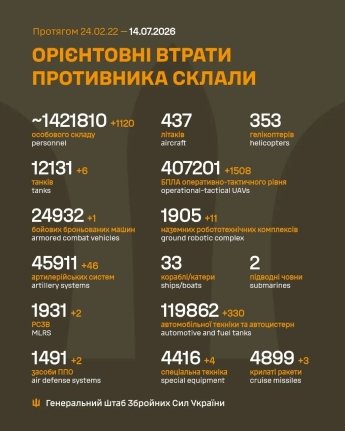 Оккупанты не уменьшают давление на Покровском направлении: оперативная сводка Генштаба ВСУ 14 июля — фото 1
