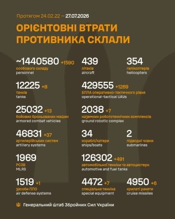 Враг атакует на Покровском и Лиманском направлениях: оперативная сводка Генштаба ВСУ 27 июля — фото 1