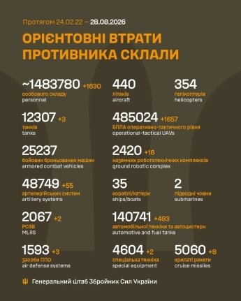 Ворог різко посилив штурми на двох напрямках: оперативне зведення ГШ ЗСУ 28 серпня — фото 1