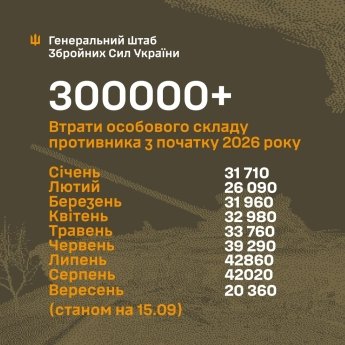 Генштаб ЗСУ розсекретив моторошні втрати росяін з початку року — фото 1