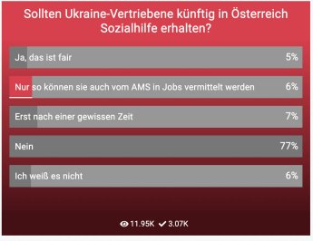 Австрійці виступають проти продовження соціальних виплат українським біженцям — фото 1