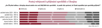 Більшість чехів схвалюють допомогу біженцям — фото 1