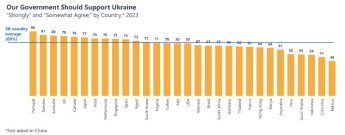 Почти 70% опрошенных в мире требуют от своих правительств поддержать Украину — фото 1
