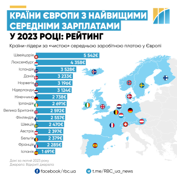 В яких країнах Європи найвищі зарплати — фото 1
