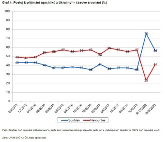 Більшість чехів виступає за прийом українських біженців, але підтримка впала — фото 1
