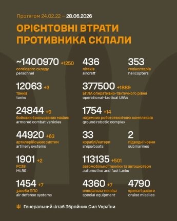 ЗСУ відбили потужний штурм на Гуляйпільському напрямку: оперативне зведення Генштабу 28 червня — фото 1