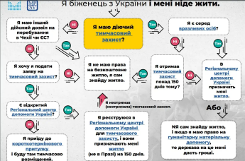 Что делать тем, кто с 1 июля лишился права на бесплатное жилье в Чехии — фото 1