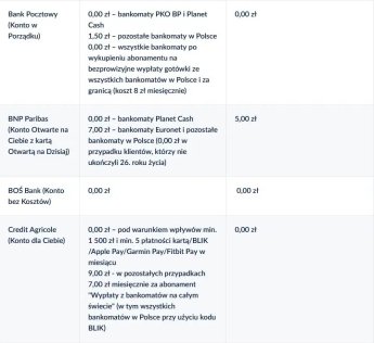 Снять деньги в банкомате в Польше становится дороже — фото 2