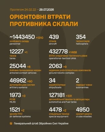 Сили оборони знищили 1 310 солдат ворога: оперативне зведення Генштабу 29 липня — фото 1