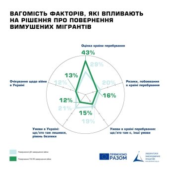 Что больше всего держит украинских беженцев за границей — фото 2