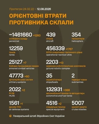 Ворог втрачає тисячі штурмовиків, але тисне на півночі Донбасу: оперативне зведення ГШ ЗСУ 12 серпня — фото 1
