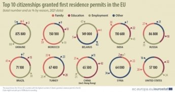 Українці минулого року отримали найбільше посвідок на проживання в ЄС — фото 1