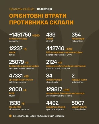 Ворог тисне на двох напрямках: оперативне зведення Генштабу ЗСУ 4 серпня — фото 1