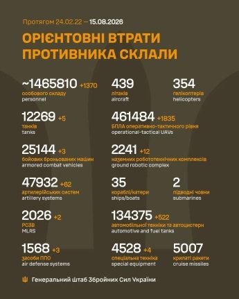 Ворог перервав затишшя на стратегічній ділянці фронту: оперативне зведення Генштабу ЗСУ 15 серпня — фото 1
