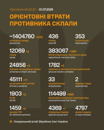 Россия потеряла еще 1 210 бойцов: оперативная сводка Генштаба ВСУ 1 июля — фото 1