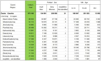 Какие регионы Чехии приняли больше всего беженцев из Украины — фото 1