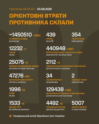 Враг пытается прорвать оборону на Покровском направлении: оперативная сводка Генштаба ВСУ 3 августа — фото 1