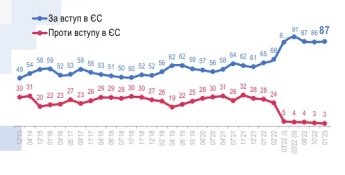 Рекордні показники: майже всі українці підтримують вступ до ЄС та НАТО — фото 1