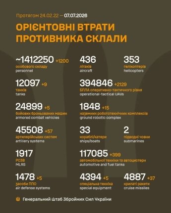 Агресор поклав ще 1 200 своїх бійців у м'ясних штурмах: оперативне зведення Генштабу ЗСУ 7 липня — фото 1