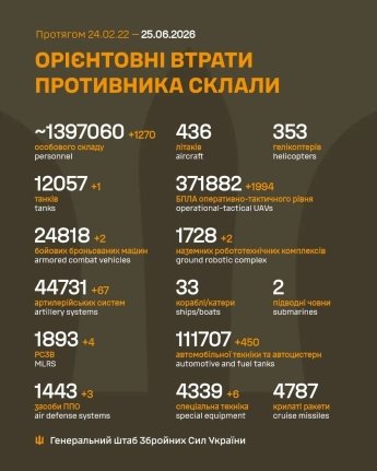 ВСУ остановили массированные атаки врага на трех участках фронта: оперативная сводка Генштаба 25 июня — фото 1