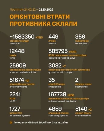 Агресор тисне на Покровському напрямку не рахуючи втрат: оперативне зведення Генштабу ЗСУ — фото 1