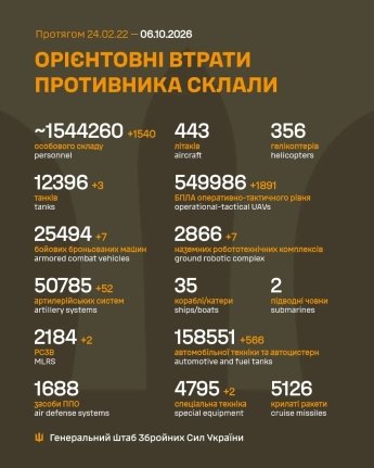 Загарбники зазнають важких втрат на фронті: оперативне зведення ГШ ЗСУ 6 жовтня — фото 1
