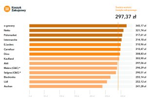 Де у Польщі зараз можна придбати найдешевші продукти — фото 1