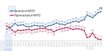 Рекордні показники: майже всі українці підтримують вступ до ЄС та НАТО — фото 2