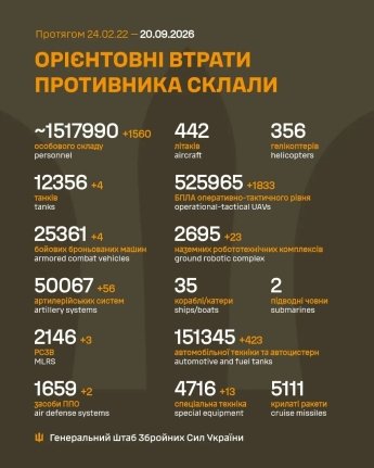 ЗСУ знищили вогнем більше 2 000 артдивізіонів ворога: оперативне зведення Генштабу 20 вересня — фото 1