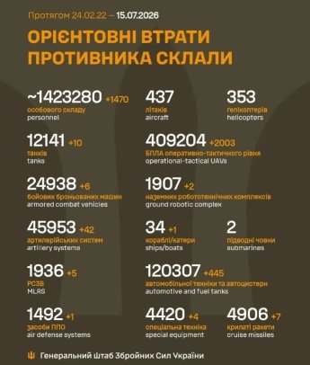 ЗСУ відбили 40 штурмів ворога на Покровському напрямку: оперативне зведення Генштабу 15 липня — фото 1